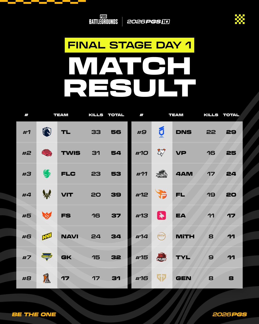 TL56점1위,DNS29점9위,GEN8점16위가 표시된 PGS10 결승 첫날 공식 순위표