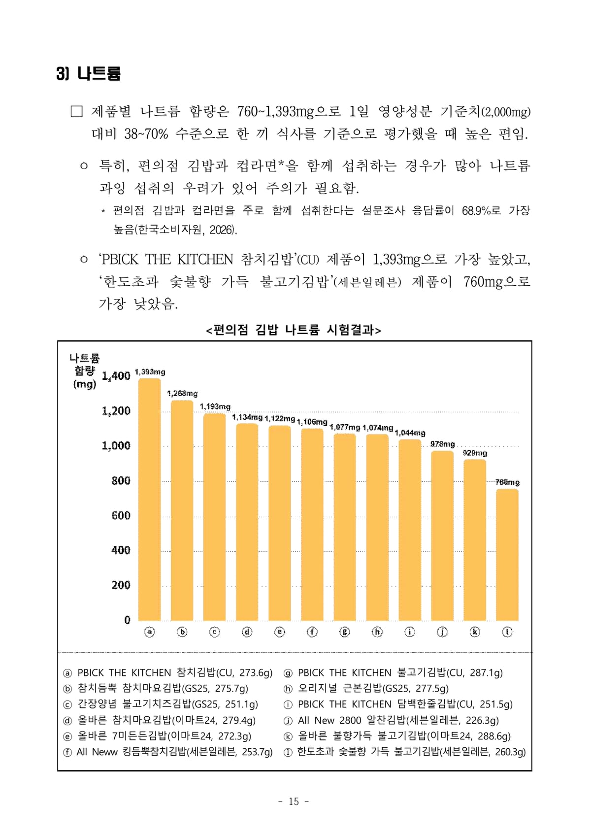 김밥12개 제품의 한 줄당 나트륨760~1393mg을 비교한 소비자원 공식 시험 도표