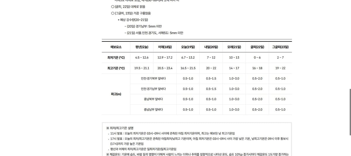 20–23일 수도권 최저·최고기온 범위가 날짜별로 나뉜 기상청 공식 예보 표