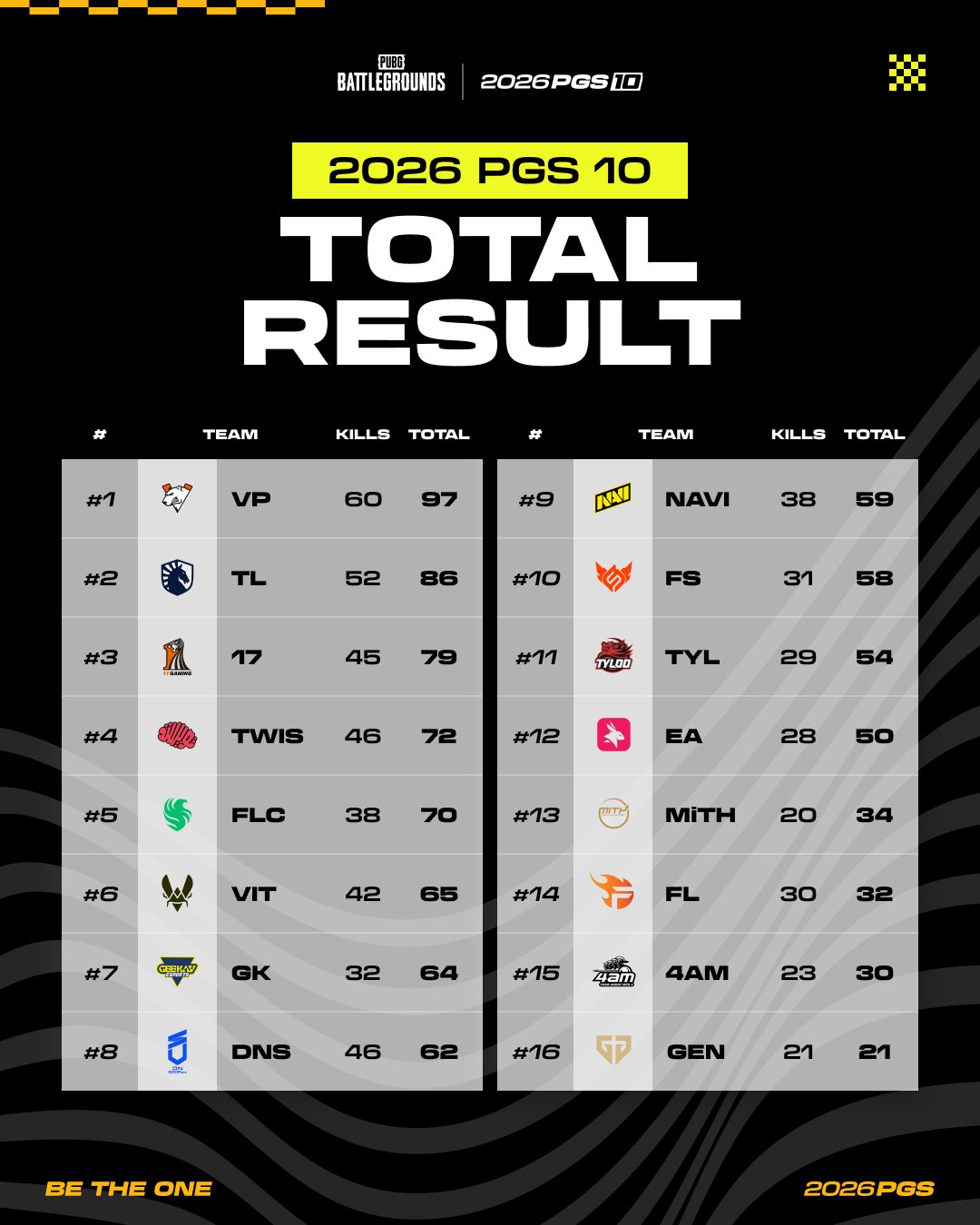 VP97점1위,DN SOOPers62점8위,젠지21점16위의 공식 PGS10 최종 순위표