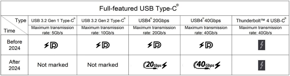 ASUS의 화면 출력·충전을 지원하는 USB-C 종류별 표시 예시. 회사 안내의 구분표이며 모든 제조사에 동일한 표식을 강제하는 표가 아니다.