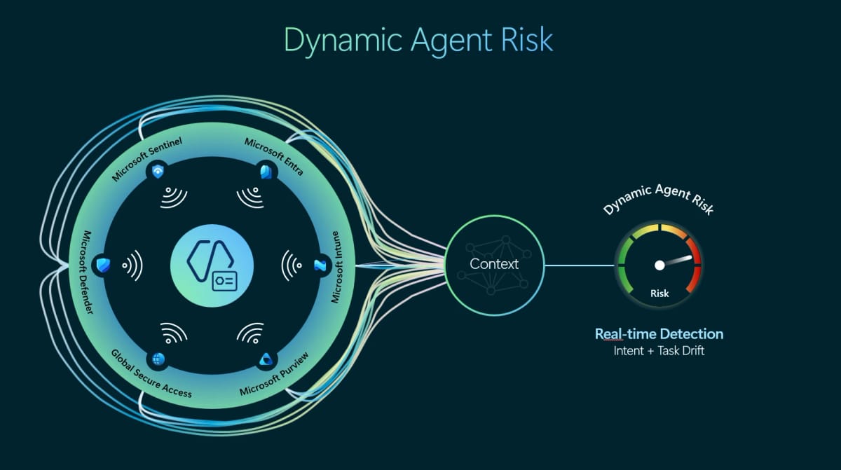 여러 Microsoft 보안 제품의 신호가 Context 분석을 거쳐 Dynamic Agent Risk로 이어지는 구조도