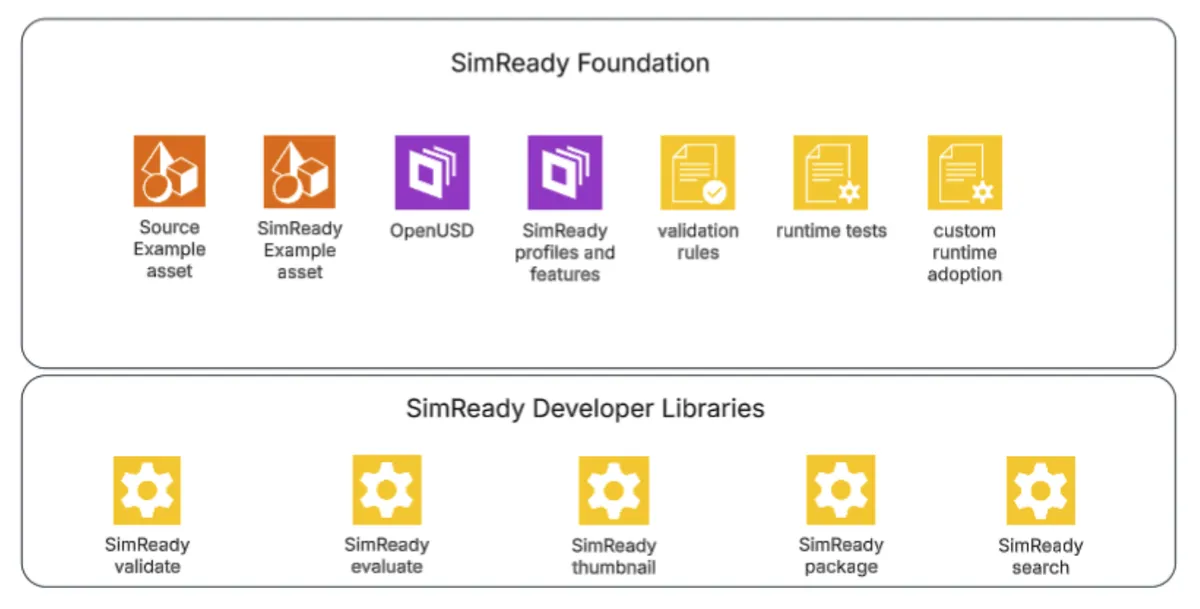물리 AI·AI 공장 용도별 표현 조건을 정의하는 SimReady Foundation 공식 도식