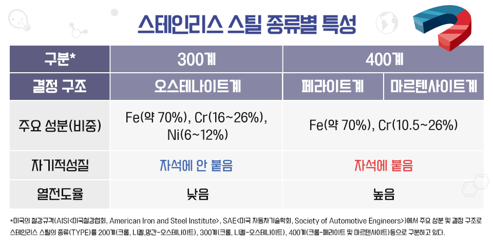 300계와400계스테인리스의결정구조및자기적성질을비교한공식도표