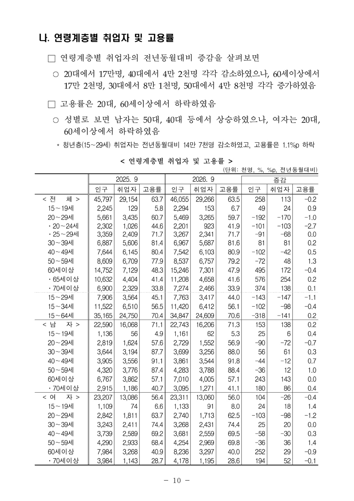 20대취업자17만감소·인구19.2만감소와15–29/15–34세 지표를 함께 보여 주는 연령별 원 통계표