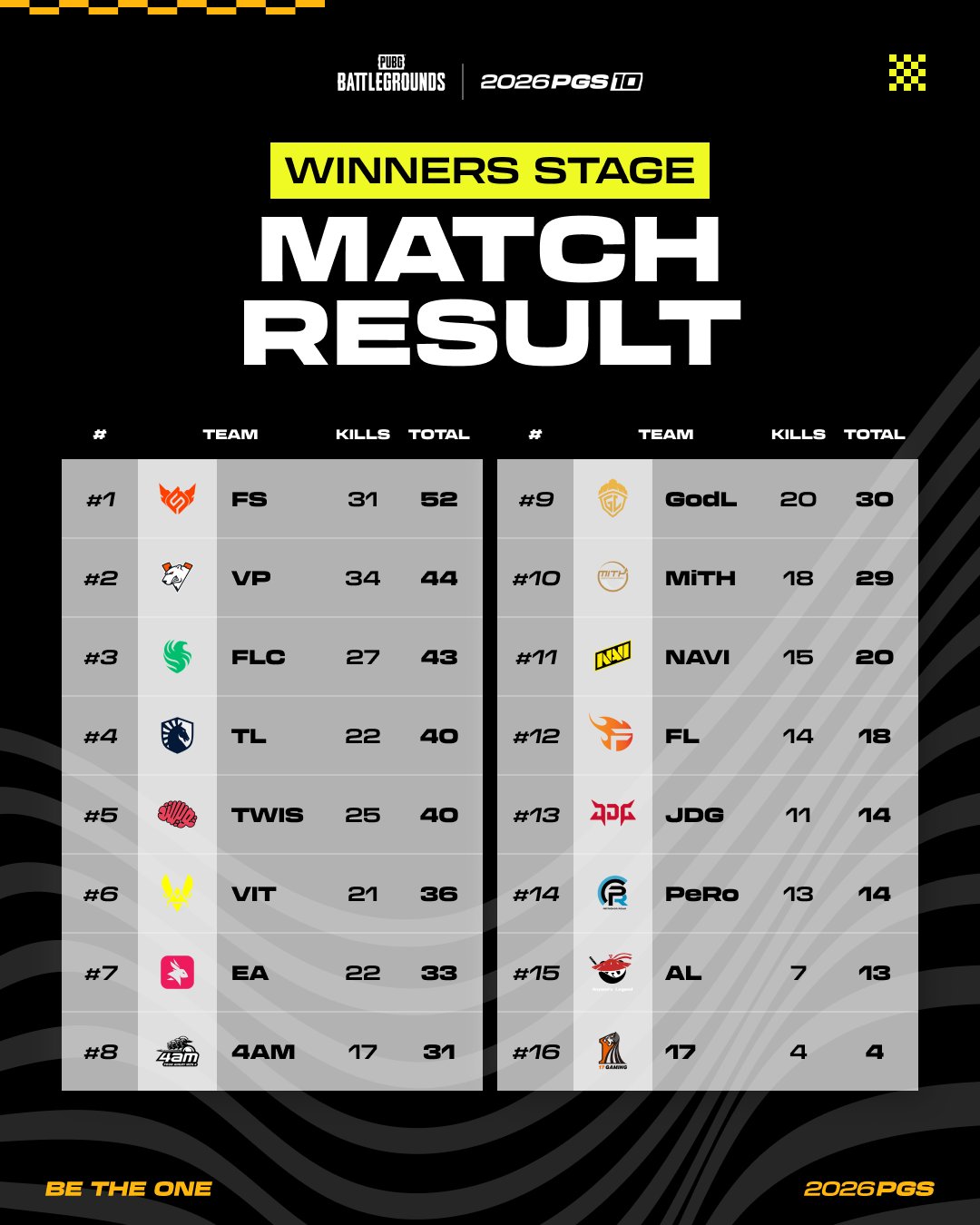 FULL SENSE52점부터17Gaming4점까지 표시된 PGS10 위너스 공식 최종표